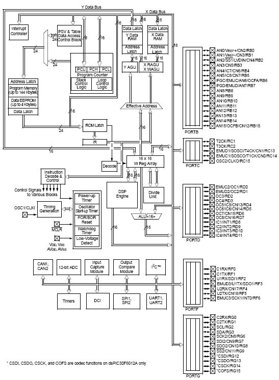 dsPIC30F6011A, 16-разрядные высокопроизводительные цифровые сигнальные процессоры