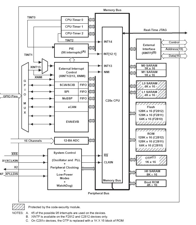 TMS320C2810, 32-разрядные цифровые сигнальные процессоры с ROM