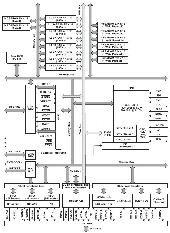 TMS320C28343, 32-разрядные микроконтроллеры семейства Delfino