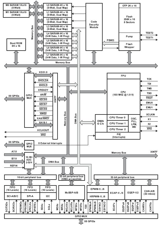 TMS320F28232, Цифровые сигнальные процессоры