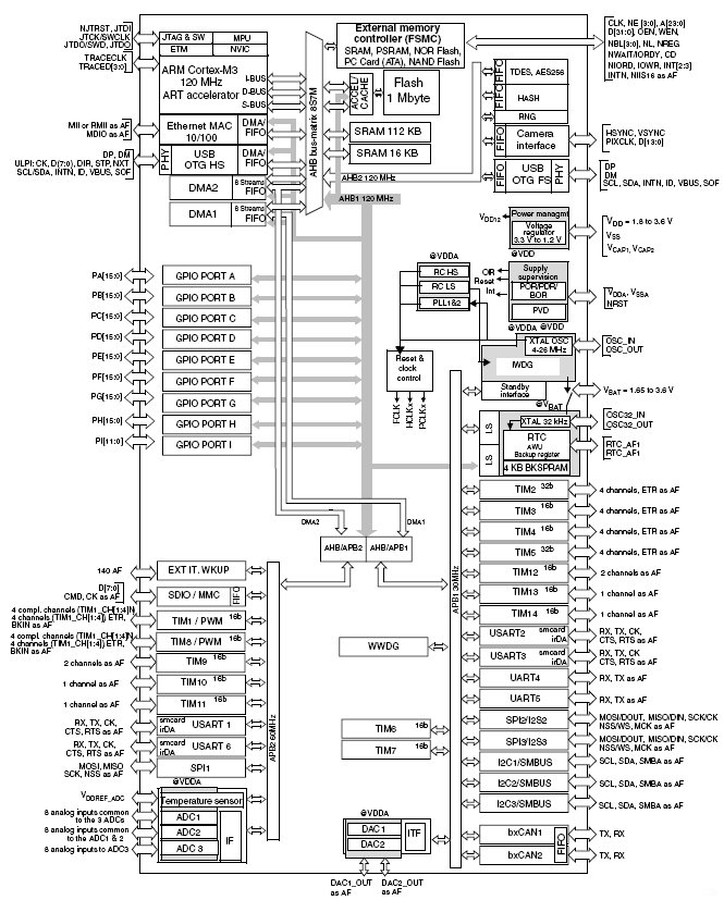 STM32F215RE, 32-разрядные ARM микроконтроллеры на базе ядра Cortex™-M3 с 512 Кб Flash памяти
