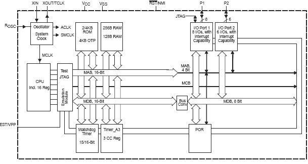 PMS430E112, 16-разрядный сверхмалопотребляющий микроконтроллер, 4Кб EPROM, 256б RAM