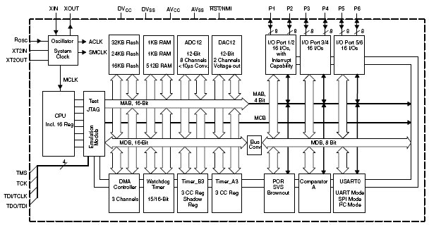 MSP430F155, 16-разрядные сверхмалопотребляющие микроконтроллеры