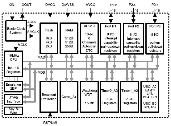 MSP430F2112, 16-разрядный сверхмалопотребляющий микроконтроллер, 2Кб Flash, 256б RAM, 10-разр. АЦП