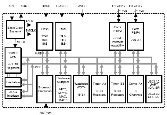 MSP430F2330, 16-разрядный сверхмалопотребляющий микроконтроллер, 8Кб Flash, 1024б RAM, компаратор