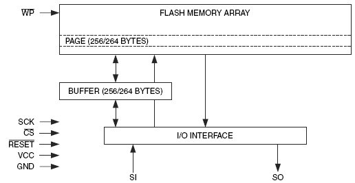 AT45DB011D, 2.7 В, 1 Мбит, последовательная Flash память семейства DataFlash®
