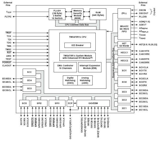 TMS470R1B1M, 32-разрядные RISC микроконтроллеры с Flash памятью