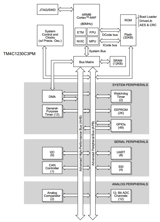 TM4C1230C3PM, 32-разрядный микроконтроллер серии Tiva™ C на базе ядра ARM Cortex™-M4F