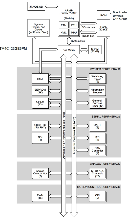TM4C123GE6PM, 32-разрядный микроконтроллер семейства Tiva™ C на базе ядра ARM® Cortex™-M4, 80 МГц, 128 Кб Flash память