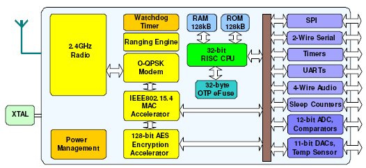 JN5148, Микроконтроллер, предназначенный для беспроводной связи по стандартам IEEE802.15.4 и ZigBee PRO