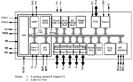 AT89C51AC3, Усовершенствованный 8-разрядный микроконтроллер с Flash памятью размером 64 Кбайт