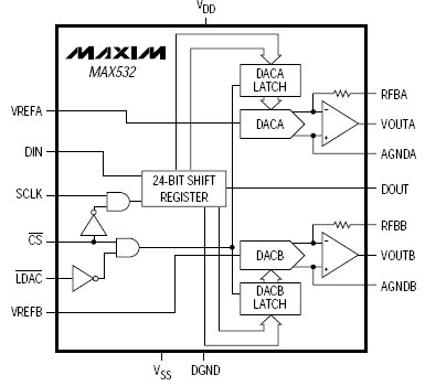 MAX532A, Сдвоенный перемножающий 12-разрядный ЦАП с последовательным входом