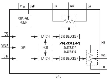 MAX5391L, Сдвоенные низковольтные энергозависимые цифровые потенциометры с питанием 1.7В, имеют 256 уровней регулировки