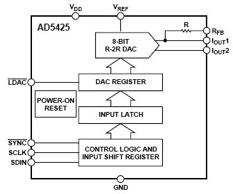 AD5425, 8-разрядный умножающий высокочастотный КМОП ЦАП с последовательным интерфейсом