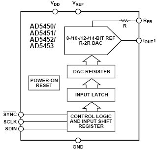 AD5450, 8-разрядный умножающий высокочастотный КМОП ЦАП с последовательным интерфейсом