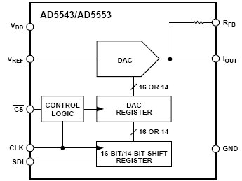 AD5553, 14-разрядный ЦАП с токовым выходом и последовательным интерфейсом