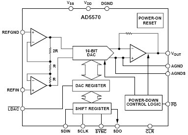 AD5570, 16-разрядный ЦАП с выходом напряжения и последовательным интерфейсом