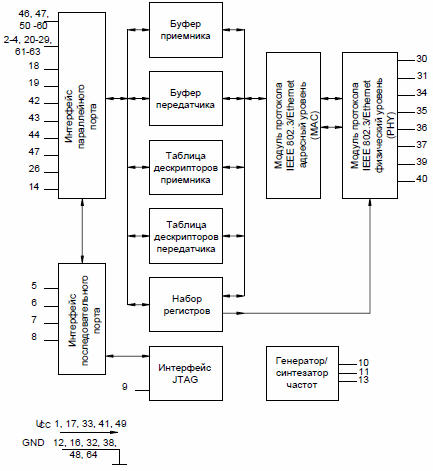 5600ВГ1У, Микросхема контроллера ЛВС уровня звена данных протокола IEEE 802.3/Ethernet