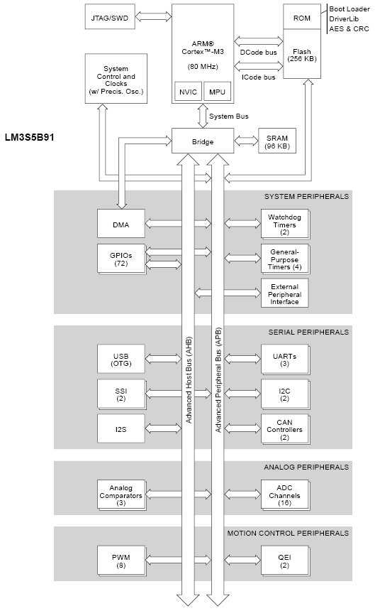 LM3S5B91, Высокопроизводительный микроконтроллер Stellaris® с архитектурой ARM® Cortex™-M3