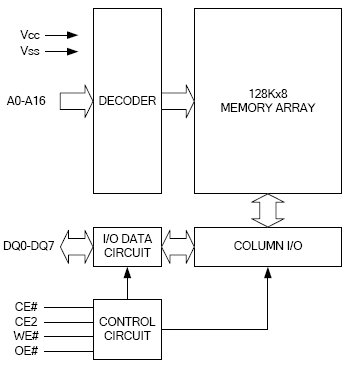 AS6C1008, Низкопотребляющая статическая память 128К х 8