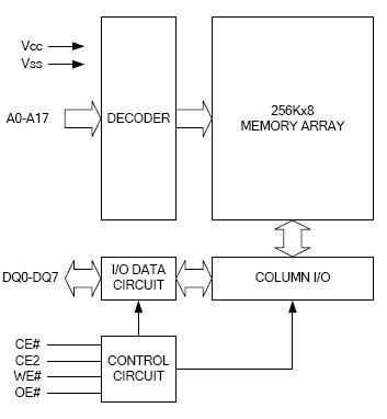 AS6C2008, Низкопотребляющая статическая память 256К х 8