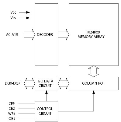 AS6C8008, Ультронизкопотребляющая статическая память 1024К х 8