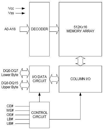 AS6C8016, Ультронизкопотребляющая статическая память 512К х 16