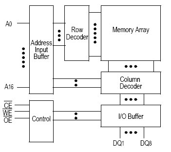 GS71108A, Асинхронная память объемом 1Mb (128Kx8)