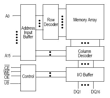 GS71116A, Асинхронная память объемом 1Мб (64Kx16)