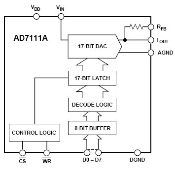 AD7111A, 17-битный логарифмический ЦАП семмейства LOGDAC, выполненный по технологии LC2MOS