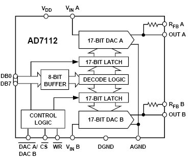 AD7112, 17-битный двухканальный логарифмический ЦАП семмейства LOGDAC, выполненный по технологии LC2MOS