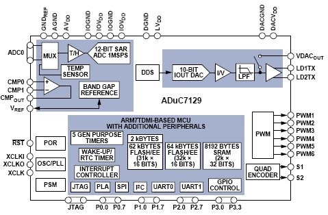 ADuC7129, Микроконтроллер для прецизионной обработки аналоговых сигналов с ядром ARM7TDMI®