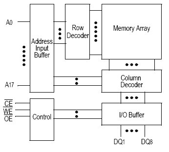 GS72108A, Асинхронная статическая память объемом 2Мб (256Kx8)
