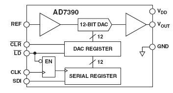 AD7390, 3В микромощные 12-разрядные ЦАП с последовательным входом