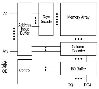 GS74104A, Асинхронная статическая память объемом 4Мб (1M x 4)