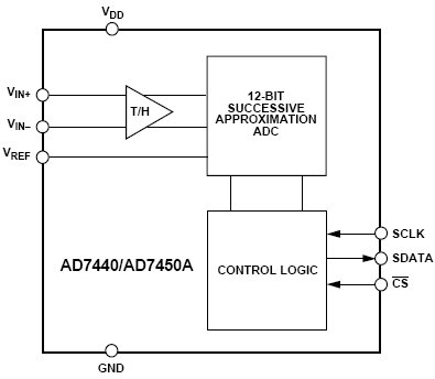 AD7440, 1 MSPS, 10- битные АЦП с дифференциальным входом в 8-и выводном корпусе SOT-23