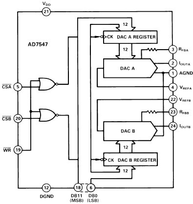 AD7547, Сдвоенный 12-разрядный LC2MOS  ЦАП с параллельной загрузкой данных