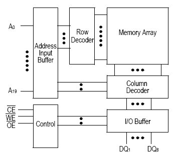 GS78108A, Асинхронная статическая память объемом 8Мб (1M x 8)