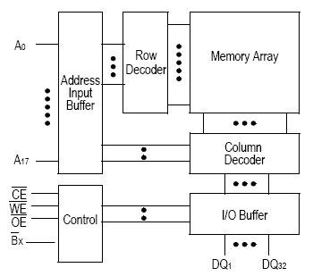 GS78132A, Асинхронная статическая память объемом 8Мб (256K x 32)