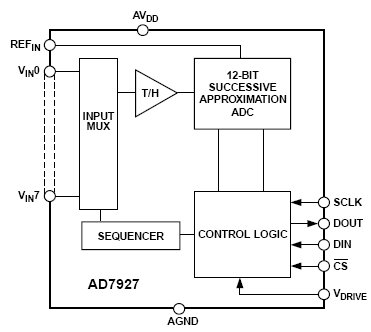 AD7927, 8 канальный 200 kSPS 12 битный АЦП с генератором последовательности в 20 выводном TSSOP корпусе