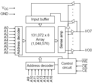 AS7C31025C, Асинхронная статическая память 128Кх8 и напряжением питания 3.3В
