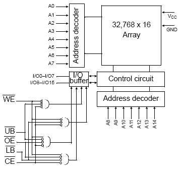 AS7C513C, Асинхронная статическая память 32Кх16 и напряжением питания 5В