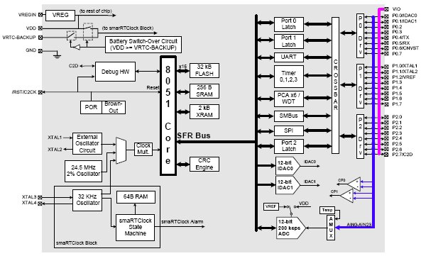 C8051F410, Сверхбыстродействующие микроконтроллеры с 32Кб Flash, 12-разр. АЦП, smaRTClock