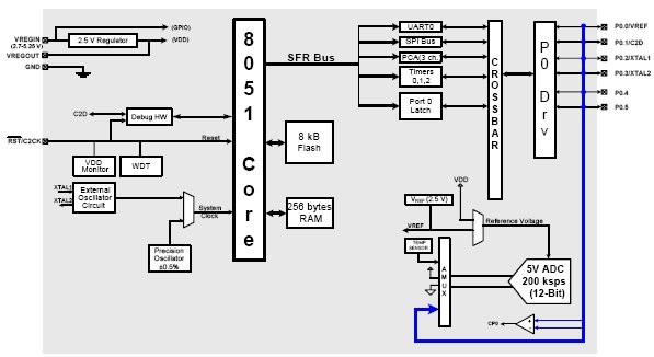 C8051F521-IM, Сверхбыстродействующие 25MIPS микроконтроллеры с 8Кб Flash, 12-разр. АЦП