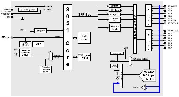 C8051F534-IM, Сверхбыстродействующие 25MIPS микроконтроллеры с 4Кб Flash, 12-разр. АЦП