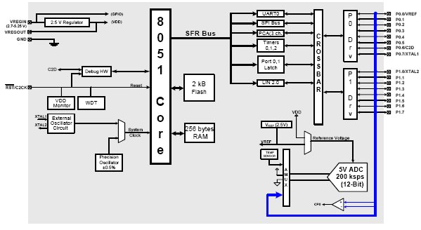C8051F536-IM, Сверхбыстродействующие 25MIPS микроконтроллеры с 2Кб Flash, 12-разр. АЦП