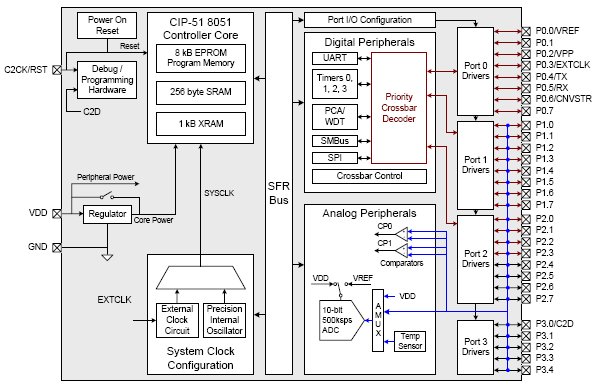 C8051T612-GQ, Микроконтроллер смешанных сигналов 25MIPS, 8Кб EPROM, 10-разр. АЦП