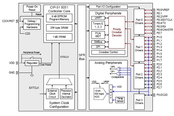 C8051T613-GM, Микроконтроллер смешанных сигналов 25MIPS, 8Кб EPROM, 10-разр. АЦП