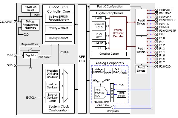 C8051T630-GM, Микроконтроллер со смешанными сигналами 25MIPS, 8Кб EPROM, 10-разр. АЦП и ЦАП