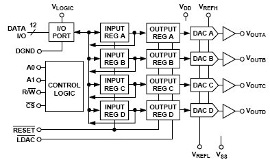 DAC8412, Четыре 12-разрядных ЦАП с формированием сигнала напряжения и возможности считывания данных